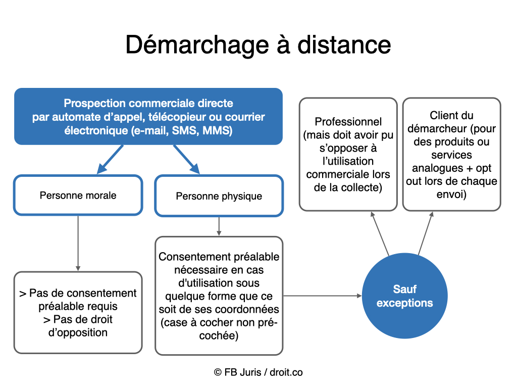 Démarchage à distance